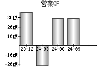 営業活動によるキャッシュフロー