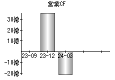 営業活動によるキャッシュフロー