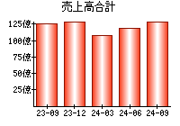 売上高合計