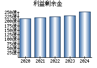 利益剰余金