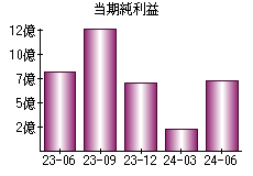 当期純利益