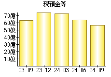 現預金等