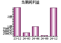 当期純利益