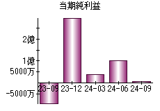 当期純利益