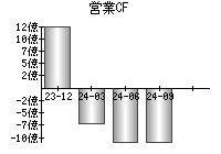 営業活動によるキャッシュフロー