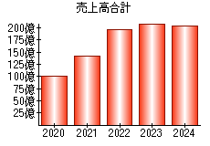 売上高合計