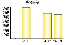 現預金等