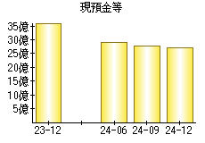 現預金等