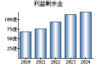 利益剰余金