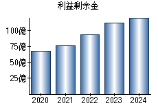 利益剰余金