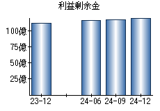 利益剰余金