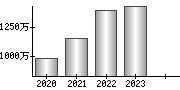 平均年収（単独）