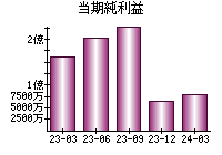 当期純利益