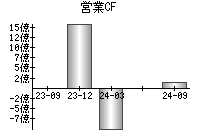 営業活動によるキャッシュフロー