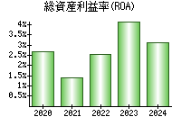 総資産利益率(ROA)