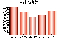 売上高合計