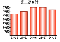 売上高合計