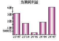 当期純利益