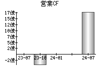 営業活動によるキャッシュフロー