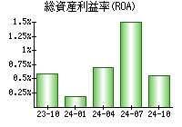 総資産利益率(ROA)