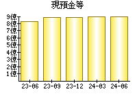 現預金等