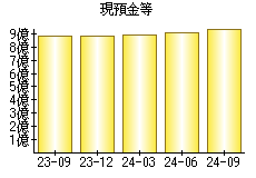 現預金等