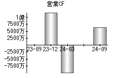 営業活動によるキャッシュフロー