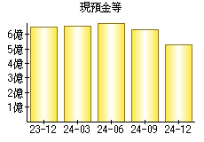 現預金等