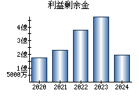 利益剰余金