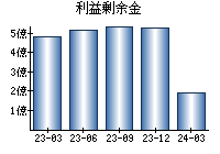 利益剰余金