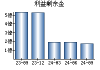 利益剰余金