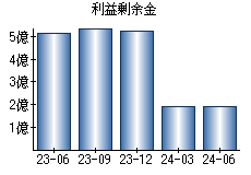 利益剰余金