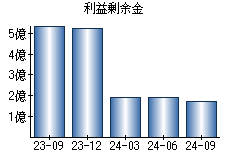 利益剰余金