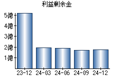 利益剰余金