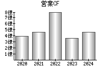 営業活動によるキャッシュフロー