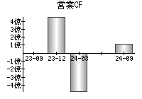 営業活動によるキャッシュフロー