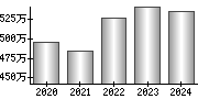 平均年収（単独）