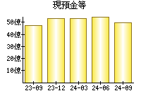 現預金等