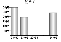 営業活動によるキャッシュフロー