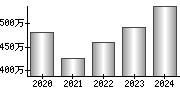 平均年収（単独）