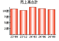 売上高合計