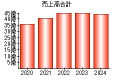 売上高合計