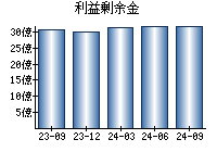 利益剰余金