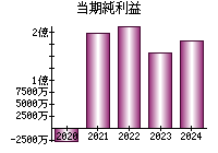 当期純利益