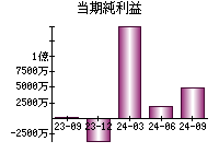 当期純利益