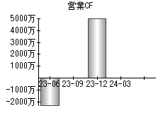 営業活動によるキャッシュフロー