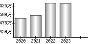 平均年収（単独）