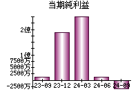 当期純利益