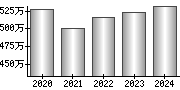 平均年収（単独）