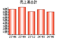 売上高合計